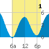 Tide chart for Gowanus Bay, New York on 2025/05/1