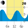 Tide chart for Gowanus Bay, New York on 2025/05/20