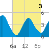 Tide chart for Gowanus Bay, New York on 2025/05/3
