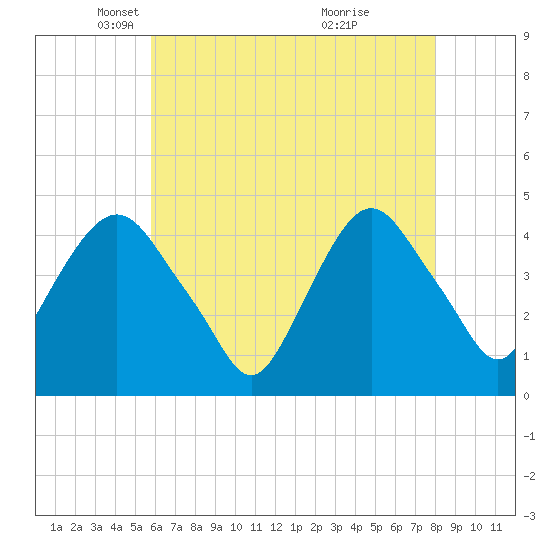 Tide chart for Gowanus Bay on 2025/05/06