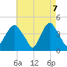 Tide chart for Gowanus Bay, New York on 2025/05/7