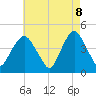 Tide chart for Gowanus Bay, New York on 2025/05/8