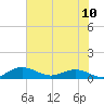 Tide chart for Grahamville, Waccamaw River, South Carolina on 2021/07/10