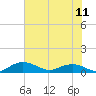 Tide chart for Grahamville, Waccamaw River, South Carolina on 2021/07/11