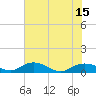 Tide chart for Grahamville, Waccamaw River, South Carolina on 2021/07/15