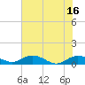 Tide chart for Grahamville, Waccamaw River, South Carolina on 2021/07/16