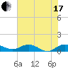 Tide chart for Grahamville, Waccamaw River, South Carolina on 2021/07/17