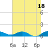 Tide chart for Grahamville, Waccamaw River, South Carolina on 2021/07/18