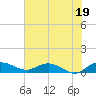 Tide chart for Grahamville, Waccamaw River, South Carolina on 2021/07/19