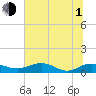 Tide chart for Grahamville, Waccamaw River, South Carolina on 2021/07/1