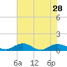 Tide chart for Grahamville, Waccamaw River, South Carolina on 2021/07/28