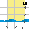 Tide chart for Grahamville, Waccamaw River, South Carolina on 2021/07/30