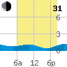 Tide chart for Grahamville, Waccamaw River, South Carolina on 2021/07/31