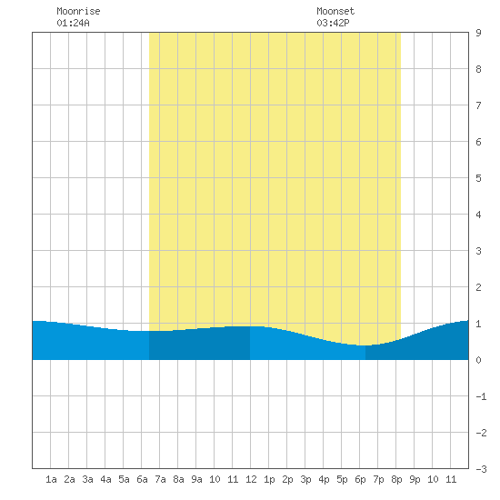 Tide Chart for 2021/08/2