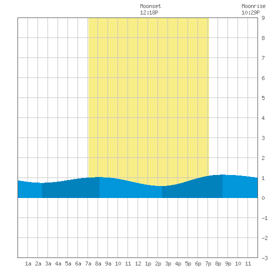 Tide Chart for 2021/09/26