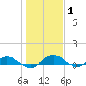 Tide chart for Grahamville, Waccamaw River, South Carolina on 2022/01/1