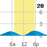 Tide chart for Grahamville, Waccamaw River, South Carolina on 2022/01/20