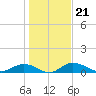 Tide chart for Grahamville, Waccamaw River, South Carolina on 2022/01/21
