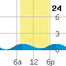 Tide chart for Grahamville, Waccamaw River, South Carolina on 2022/01/24