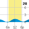 Tide chart for Grahamville, Waccamaw River, South Carolina on 2022/01/28