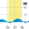 Tide chart for Grahamville, Waccamaw River, South Carolina on 2022/01/30