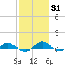Tide chart for Grahamville, Waccamaw River, South Carolina on 2022/01/31