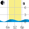 Tide chart for Grahamville, Waccamaw River, South Carolina on 2022/01/9