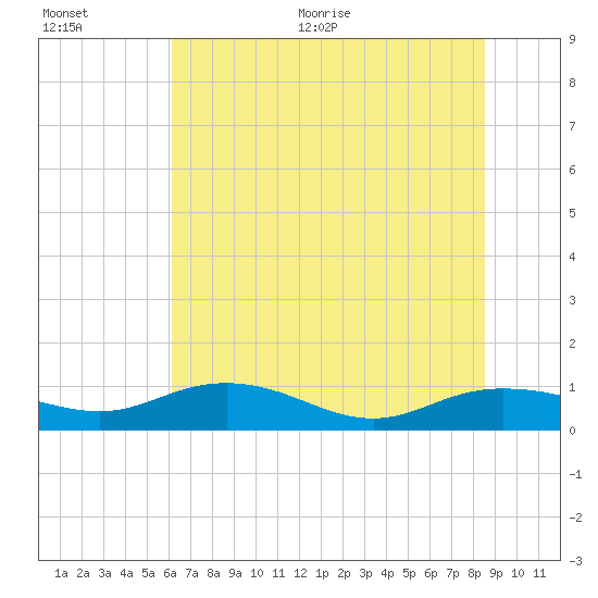 Tide Chart for 2022/07/5