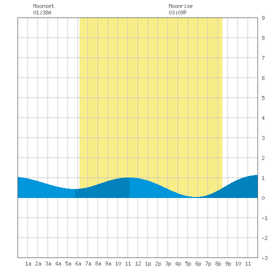 Tide Chart for 2022/07/8