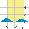 Tide chart for Grahamville, Waccamaw River, South Carolina on 2022/09/11