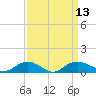 Tide chart for Grahamville, Waccamaw River, South Carolina on 2022/09/13