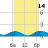 Tide chart for Grahamville, Waccamaw River, South Carolina on 2022/09/14