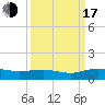 Tide chart for Grahamville, Waccamaw River, South Carolina on 2022/09/17