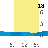 Tide chart for Grahamville, Waccamaw River, South Carolina on 2022/09/18
