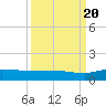Tide chart for Grahamville, Waccamaw River, South Carolina on 2022/09/20