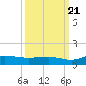 Tide chart for Grahamville, Waccamaw River, South Carolina on 2022/09/21