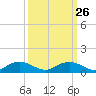 Tide chart for Grahamville, Waccamaw River, South Carolina on 2022/09/26