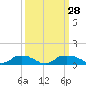 Tide chart for Grahamville, Waccamaw River, South Carolina on 2022/09/28