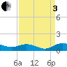 Tide chart for Grahamville, Waccamaw River, South Carolina on 2022/09/3