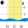 Tide chart for Grahamville, Waccamaw River, South Carolina on 2022/10/2