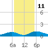 Tide chart for Grahamville, Waccamaw River, South Carolina on 2022/12/11