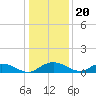 Tide chart for Grahamville, Waccamaw River, South Carolina on 2022/12/20