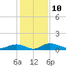 Tide chart for Grahamville, South Carolina on 2023/01/10