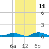 Tide chart for Grahamville, South Carolina on 2023/01/11