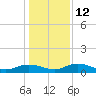 Tide chart for Grahamville, South Carolina on 2023/01/12