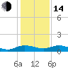 Tide chart for Grahamville, South Carolina on 2023/01/14