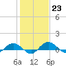 Tide chart for Grahamville, South Carolina on 2023/01/23
