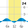 Tide chart for Grahamville, South Carolina on 2023/01/24