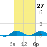 Tide chart for Grahamville, South Carolina on 2023/01/27
