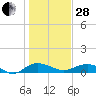 Tide chart for Grahamville, South Carolina on 2023/01/28